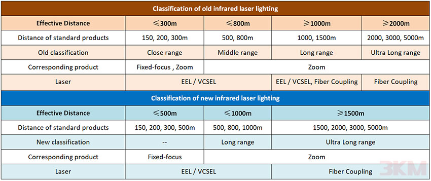 Comparison Table of New and Old Classification of Infrared Laser Lighting Module Categories